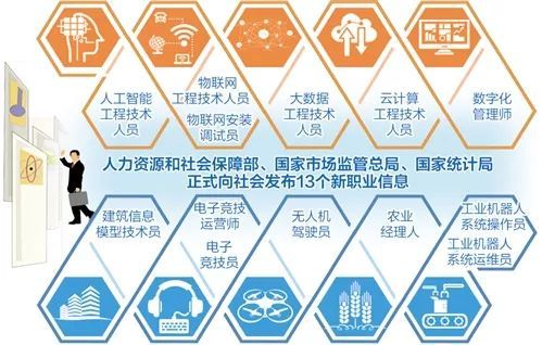 快看！人社部確認(rèn)了13種新職業(yè)