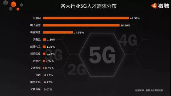 5G人才平均月薪達(dá)14110元，稀缺軟件工程師