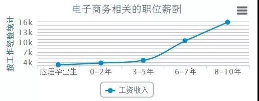 電商的學什么？前景怎么樣？