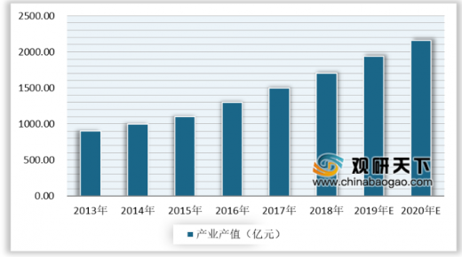 2020年的動漫游戲行業(yè)發(fā)展怎么樣？